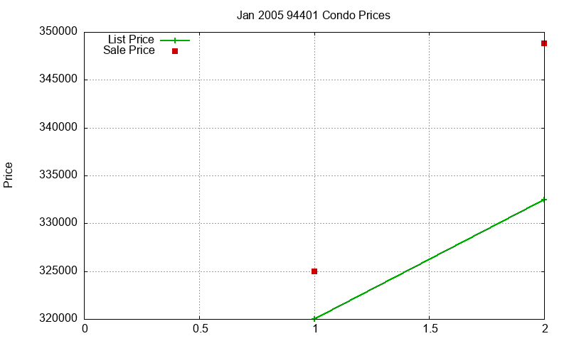 94401 Condos Just Sold 2005-01 94401 Condos Just Sold 2005-01