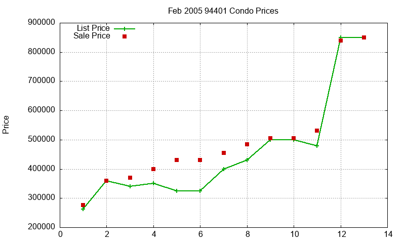 94401 Condos Just Sold 2005-02 94401 Condos Just Sold 2005-02