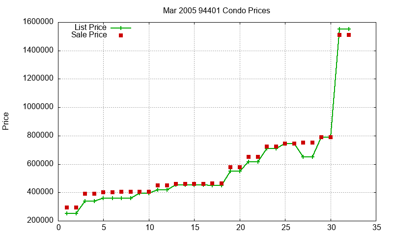 94401 Condos Just Sold 2005-03