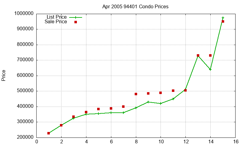94401 Condos Just Sold 2005-04
