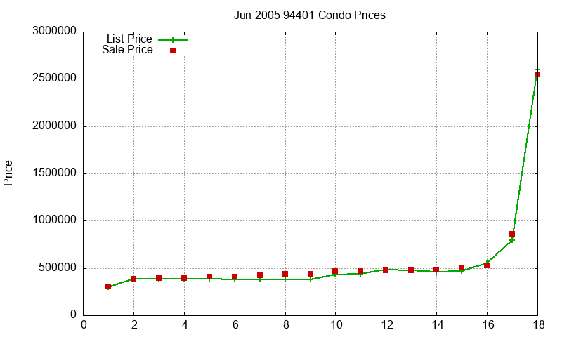 94401 Condos Just Sold 2005-06 94401 Condos Just Sold 2005-06