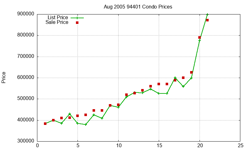94401 Condos Just Sold 2005-08