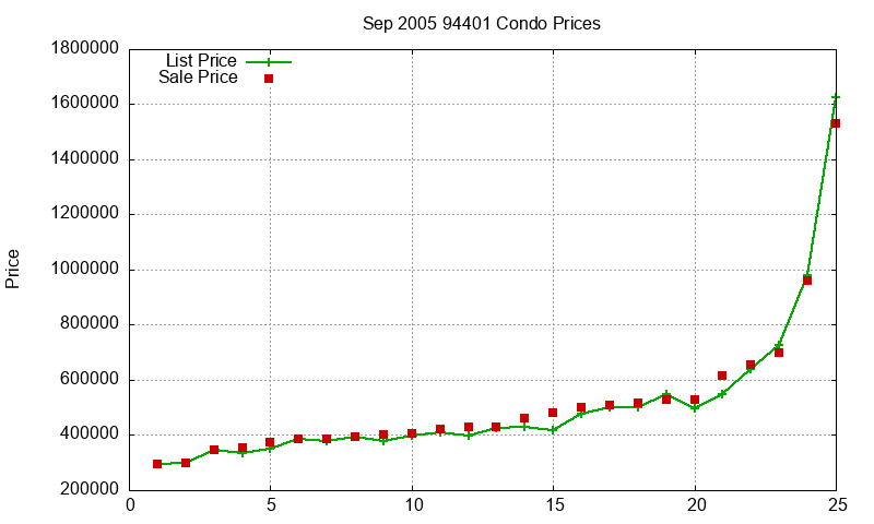 94401 Condos Just Sold 2005-09 94401 Condos Just Sold 2005-09
