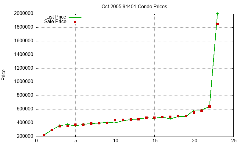 94401 Condos Just Sold 2005-10
