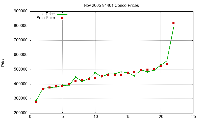 94401 Condos Just Sold 2005-11