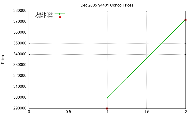94401 Condos Just Sold 2005-12