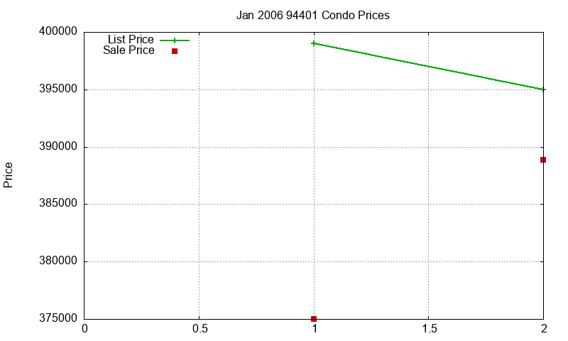 94401 Condos Just Sold 2006-01