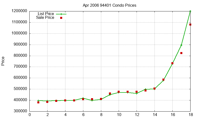 94401 Condos Just Sold 2006-04 94401 Condos Just Sold 2006-04