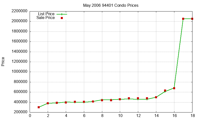 94401 Condos Just Sold 2006-05 94401 Condos Just Sold 2006-05