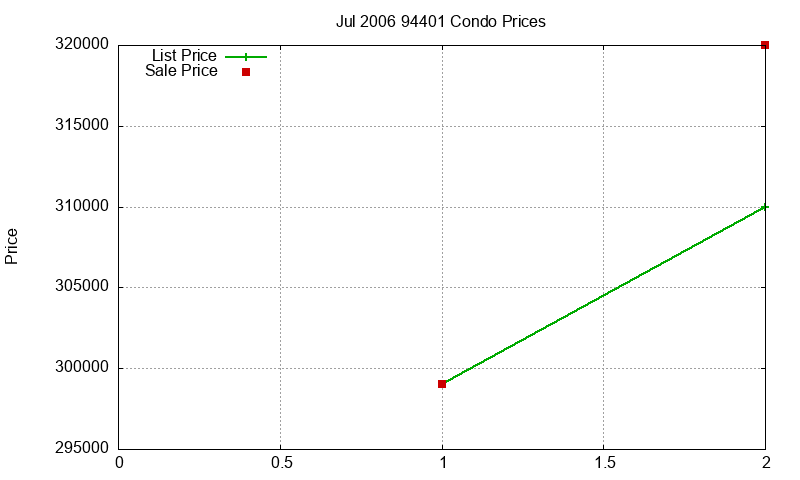 94401 Condos Just Sold 2006-07