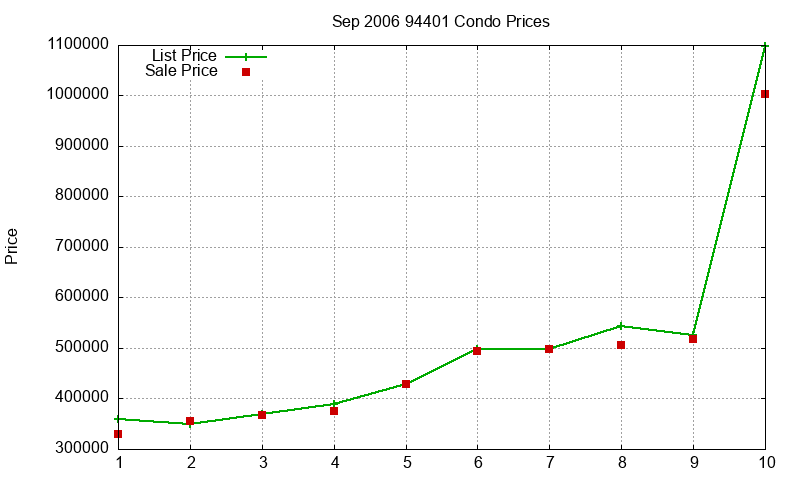 94401 Condos Just Sold 2006-09 94401 Condos Just Sold 2006-09