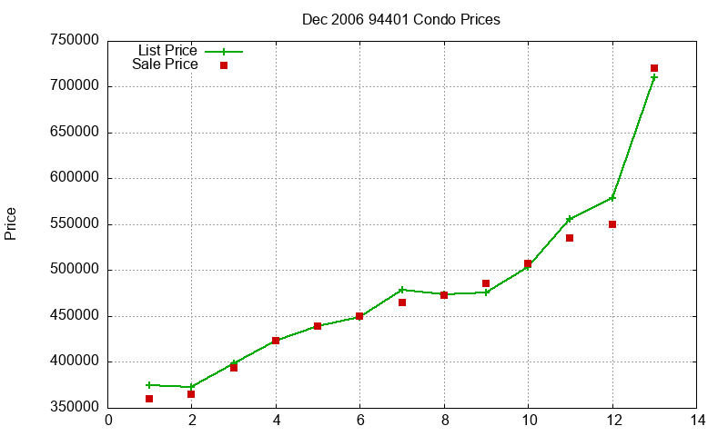 94401 Condos Just Sold 2006-12 94401 Condos Just Sold 2006-12