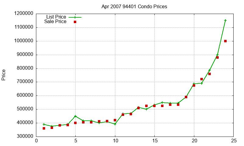 94401 Condos Just Sold 2007-04