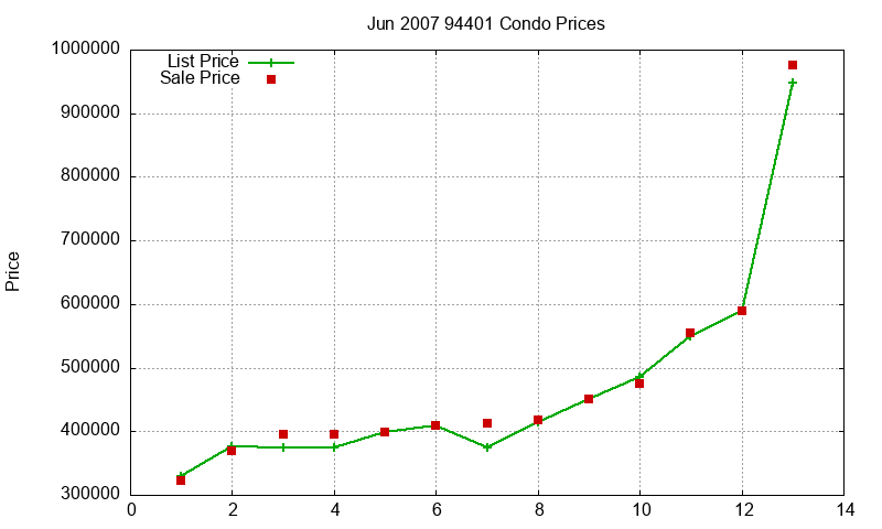 94401 Condos Just Sold 2007-06 94401 Condos Just Sold 2007-06