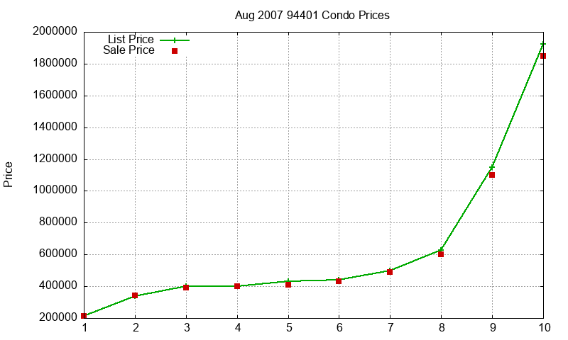 94401 Condos Just Sold 2007-08 94401 Condos Just Sold 2007-08