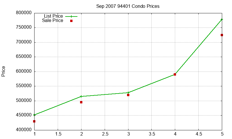 94401 Condos Just Sold 2007-09 94401 Condos Just Sold 2007-09