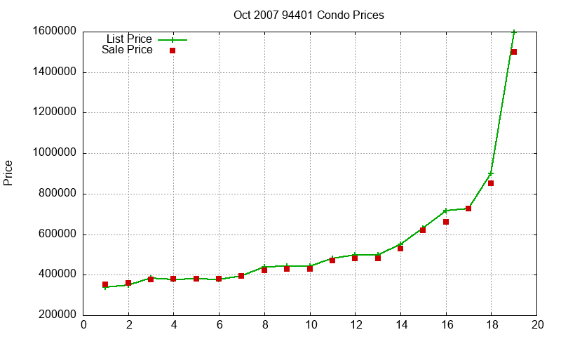 94401 Condos Just Sold 2007-10 94401 Condos Just Sold 2007-10