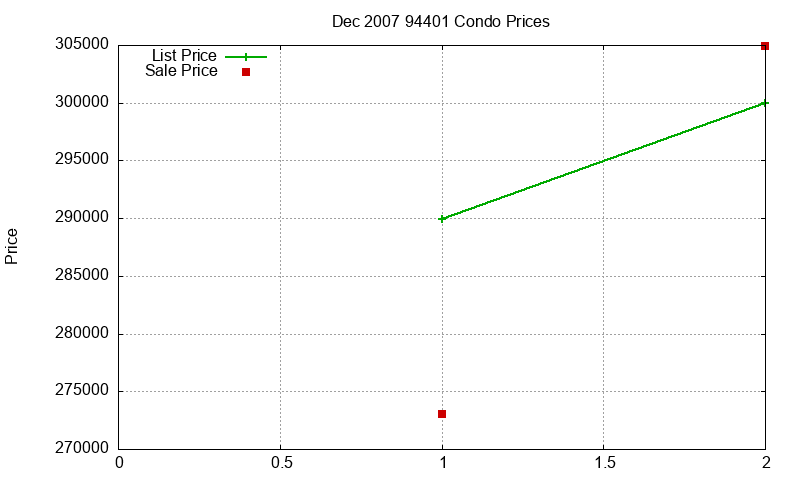 94401 Condos Just Sold 2007-12