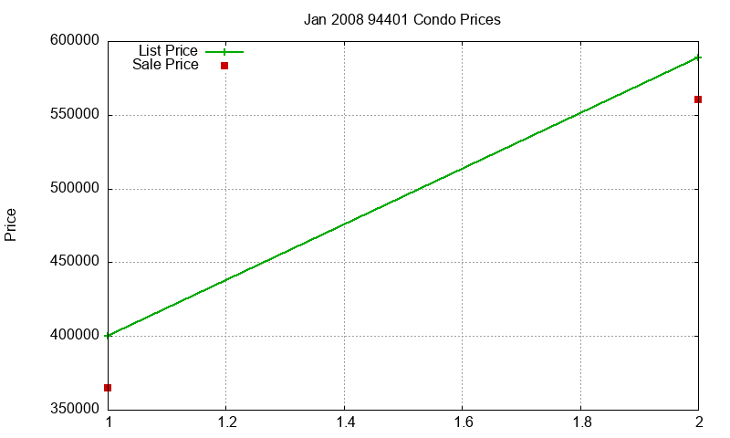 94401 Condos Just Sold 2008-01