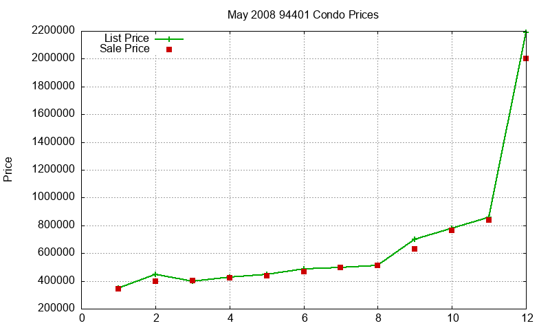 94401 Condos Just Sold 2008-05