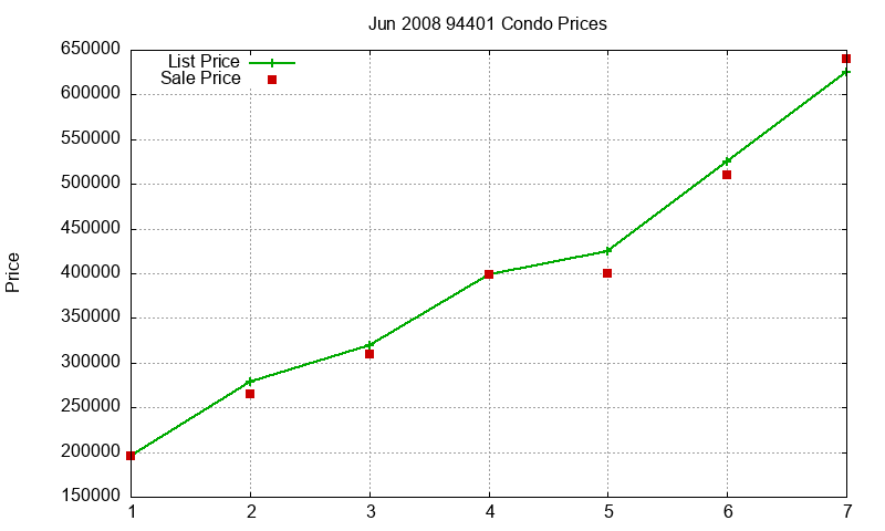 94401 Condos Just Sold 2008-06
