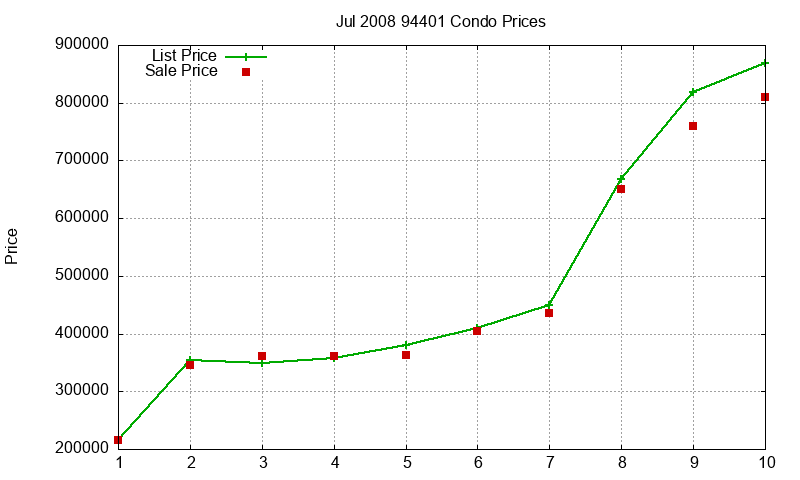 94401 Condos Just Sold 2008-07