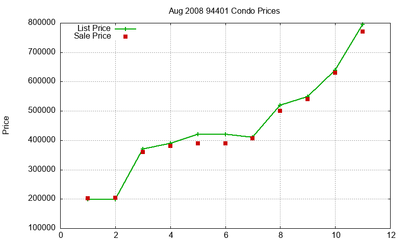 94401 Condos Just Sold 2008-08