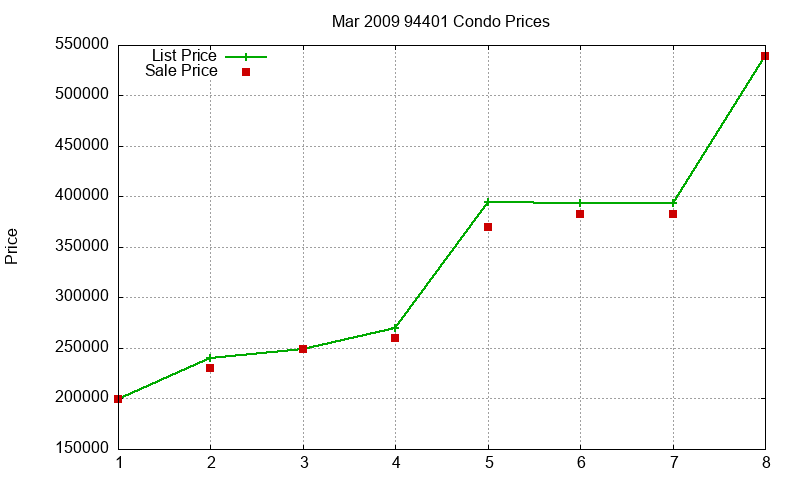 94401 Condos Just Sold 2009-03 94401 Condos Just Sold 2009-03