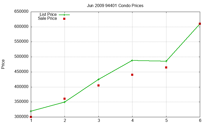 94401 Condos Just Sold 2009-06