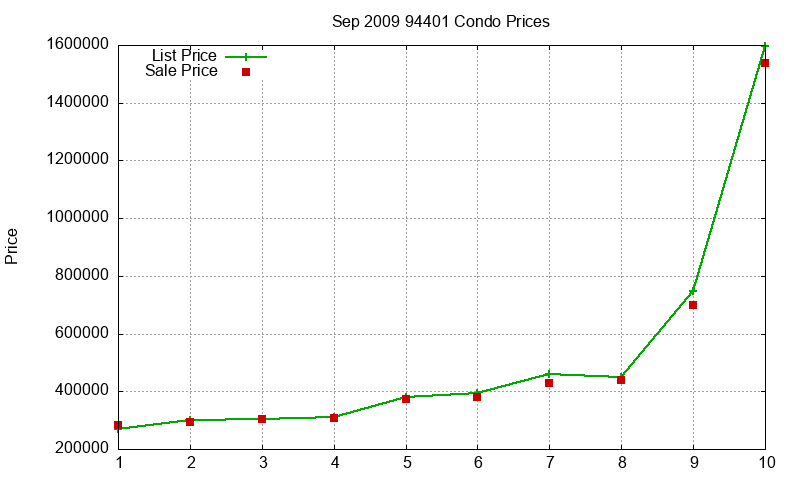 94401 Condos Just Sold 2009-09