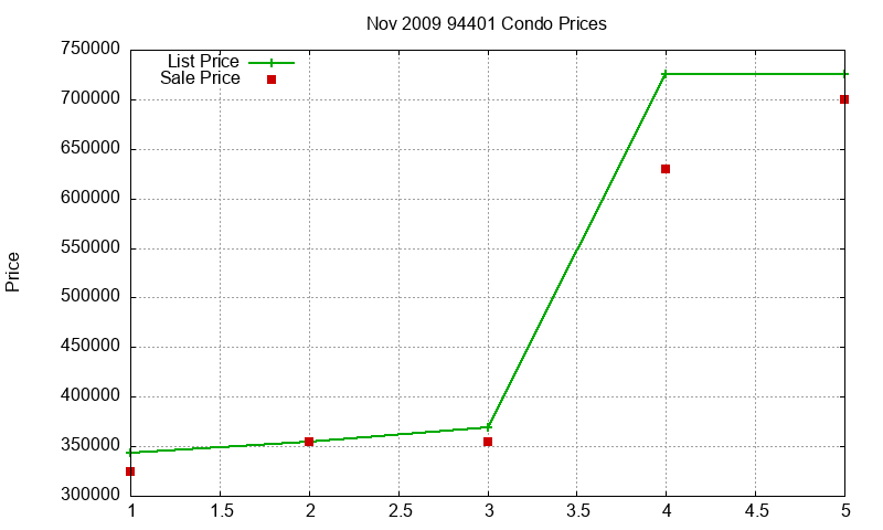 94401 Condos Just Sold 2009-11 94401 Condos Just Sold 2009-11