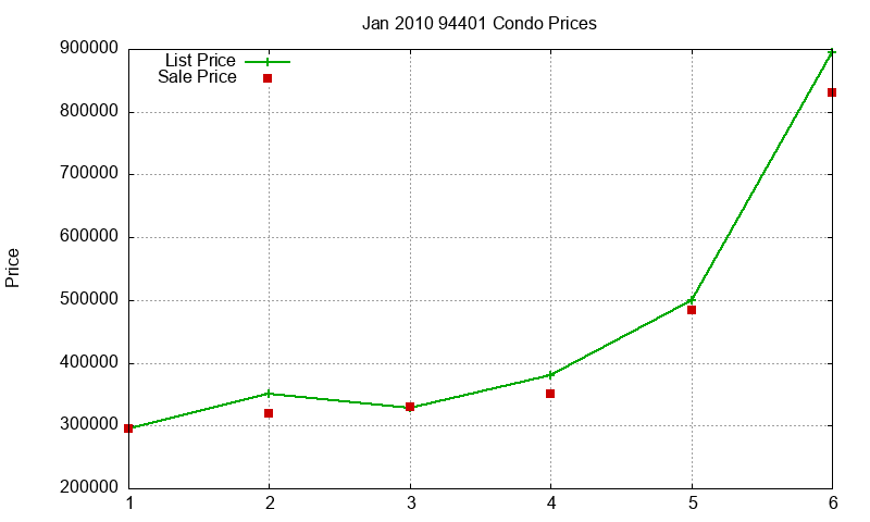 94401 Condos Just Sold 2010-01
