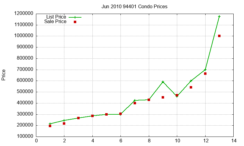 94401 Condos Just Sold 2010-06