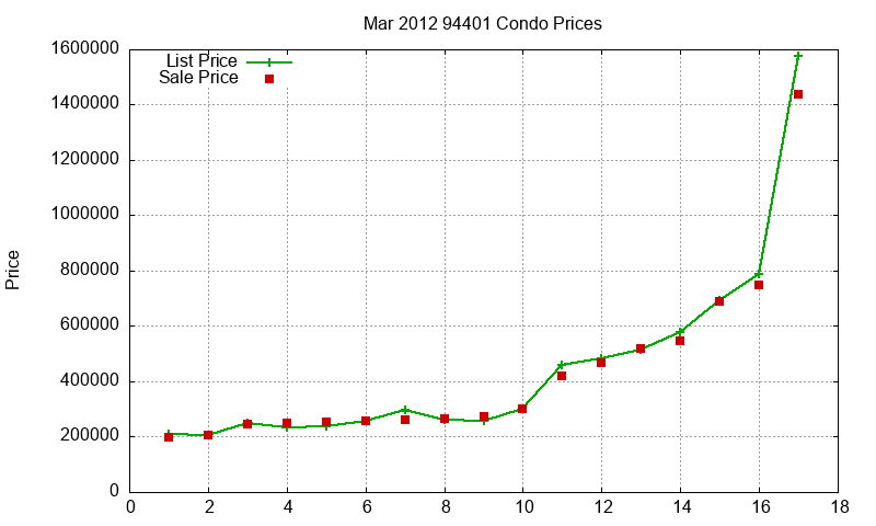 94401 Condos Just Sold 2012-03