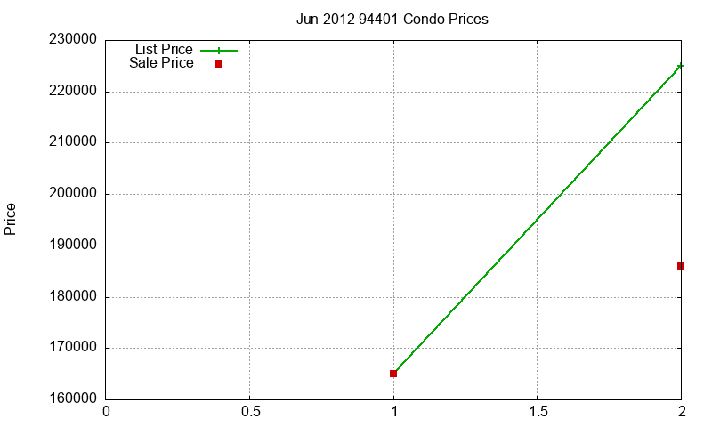 94401 Condos Just Sold 2012-06 94401 Condos Just Sold 2012-06