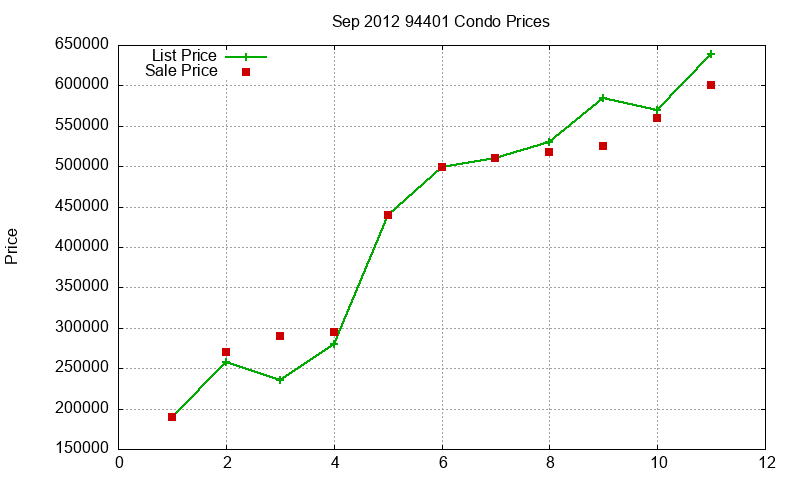 94401 Condos Just Sold 2012-09