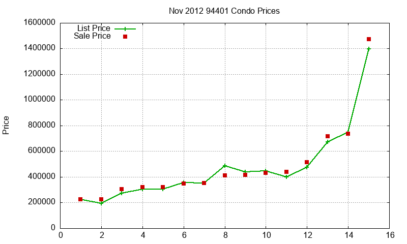 94401 Condos Just Sold 2012-11 94401 Condos Just Sold 2012-11