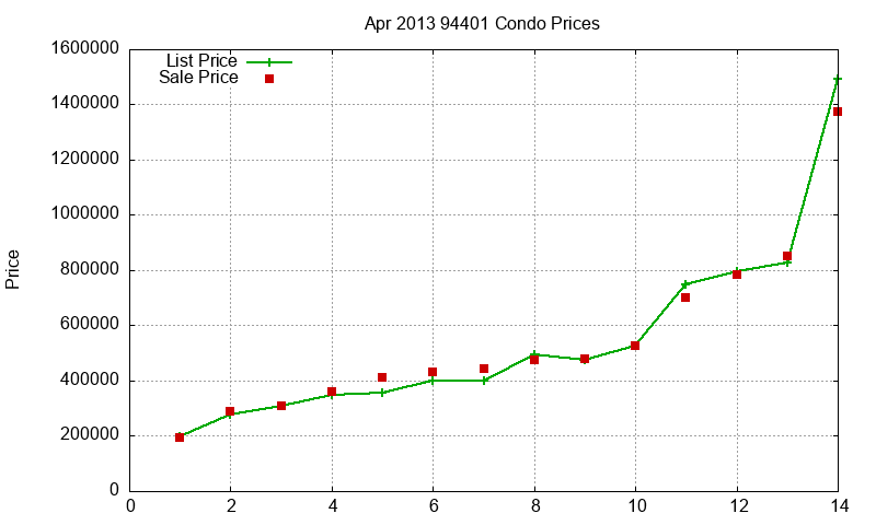 94401 Condos Just Sold 2013-04