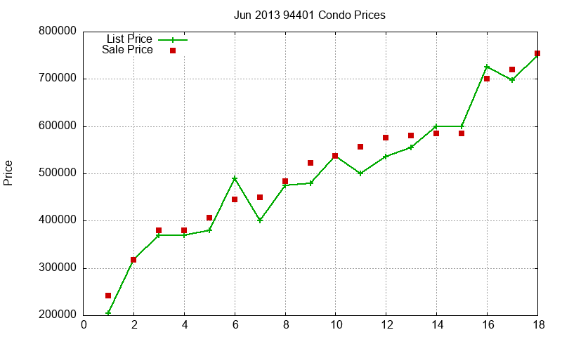 94401 Condos Just Sold 2013-06