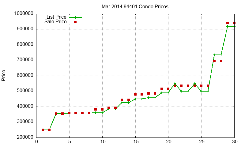 94401 Condos Just Sold 2014-03 94401 Condos Just Sold 2014-03