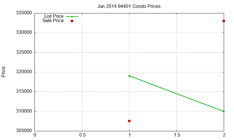 94401 Condos Just Sold 2014-06