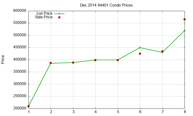 94401 Condos Just Sold 2014-12