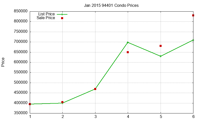 94401 Condos Just Sold 2015-01 94401 Condos Just Sold 2015-01