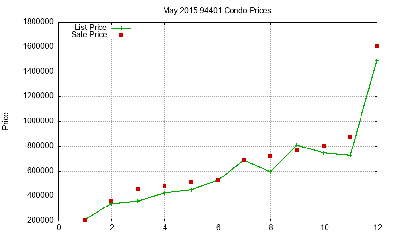 94401 Condos Just Sold 2015-05 94401 Condos Just Sold 2015-05