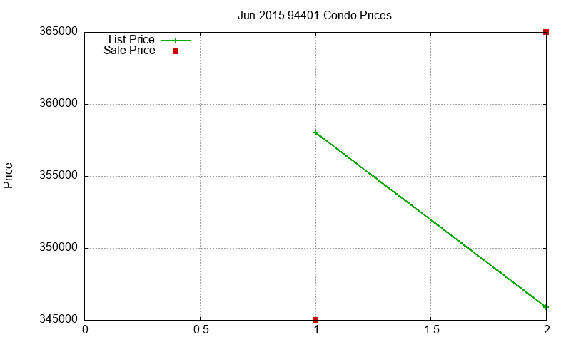 94401 Condos Just Sold 2015-06 94401 Condos Just Sold 2015-06