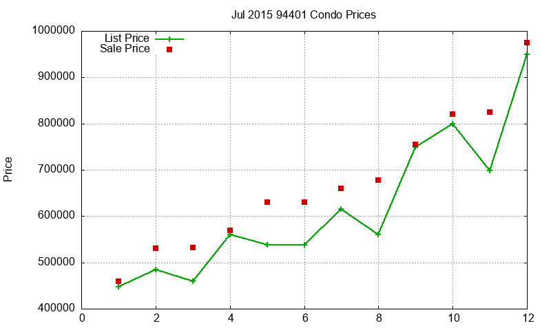 94401 Condos Just Sold 2015-07