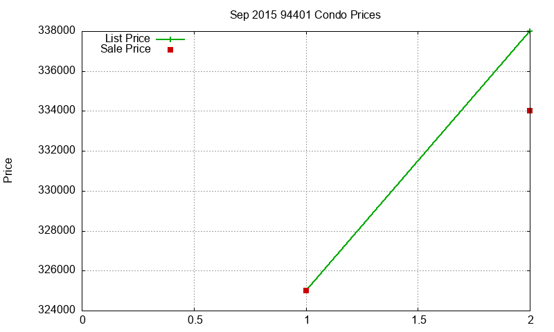 94401 Condos Just Sold 2015-09 94401 Condos Just Sold 2015-09