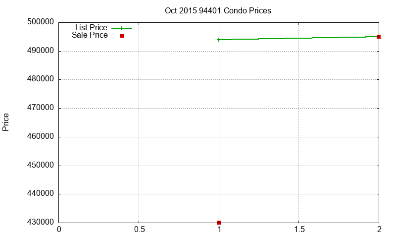 94401 Condos Just Sold 2015-10