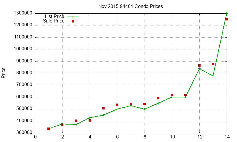 94401 Condos Just Sold 2015-11