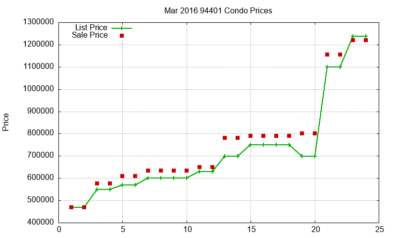 94401 Condos Just Sold 2016-03 94401 Condos Just Sold 2016-03